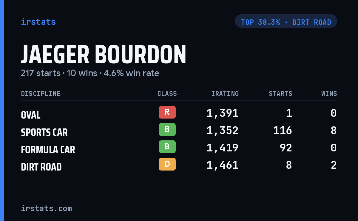 Jaeger Bourdon iRacing stats card
