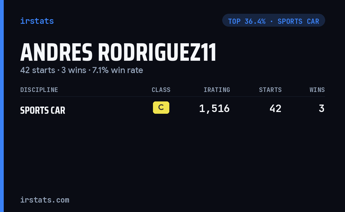 Andres Rodriguez11 iRacing stats card