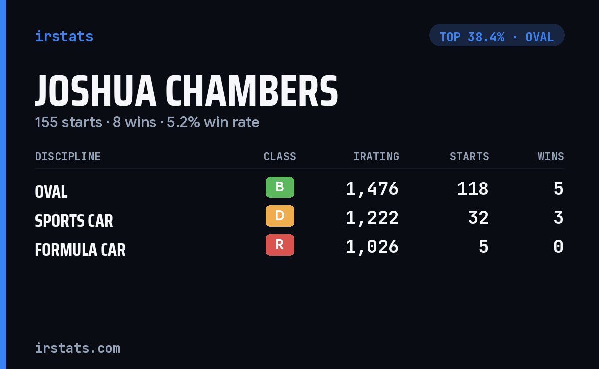 Joshua Chambers iRacing stats card
