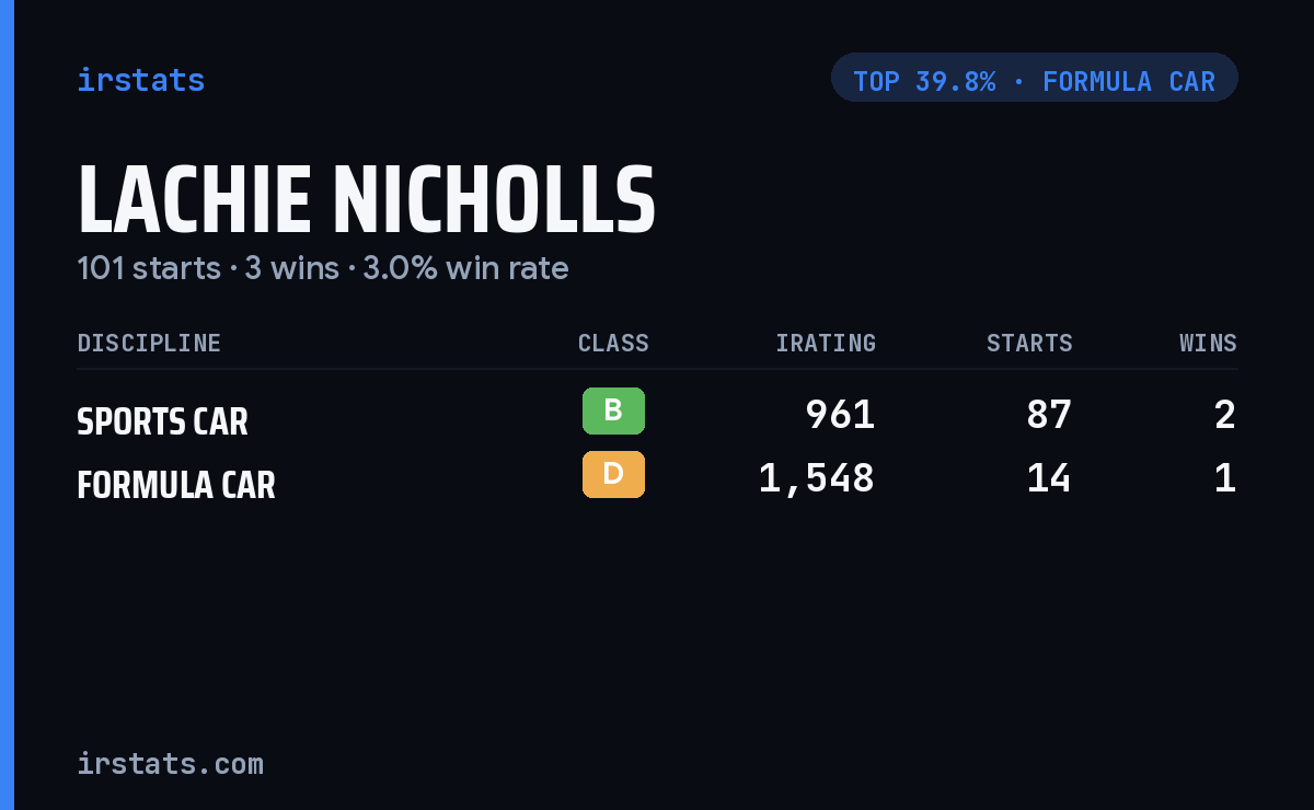 Lachie Nicholls iRacing stats card