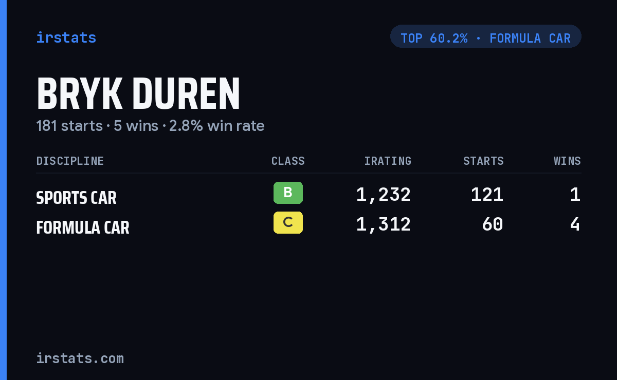 Bryk Duren iRacing stats card