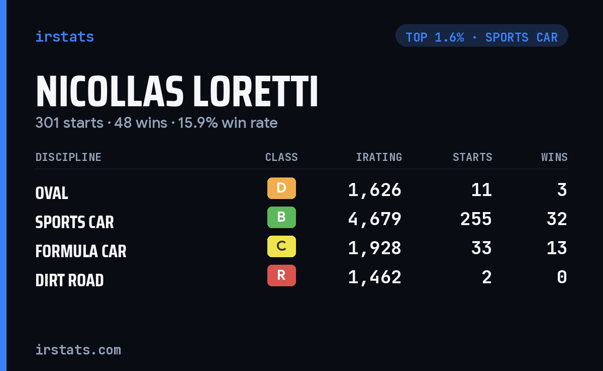 Nicollas Loretti iRacing stats card