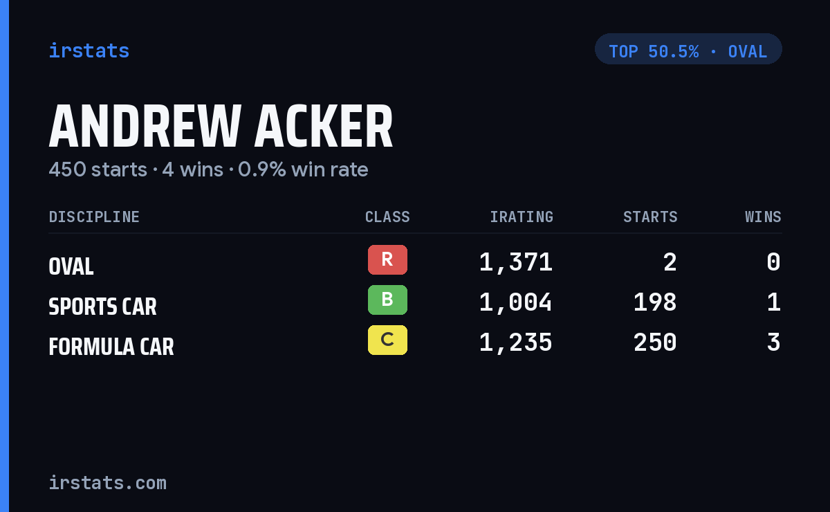 Andrew Acker iRacing stats card