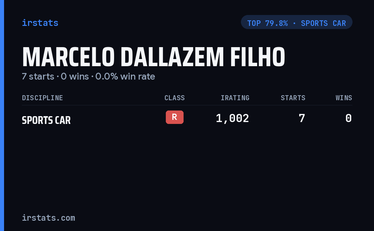 Marcelo Dallazem Filho iRacing stats card