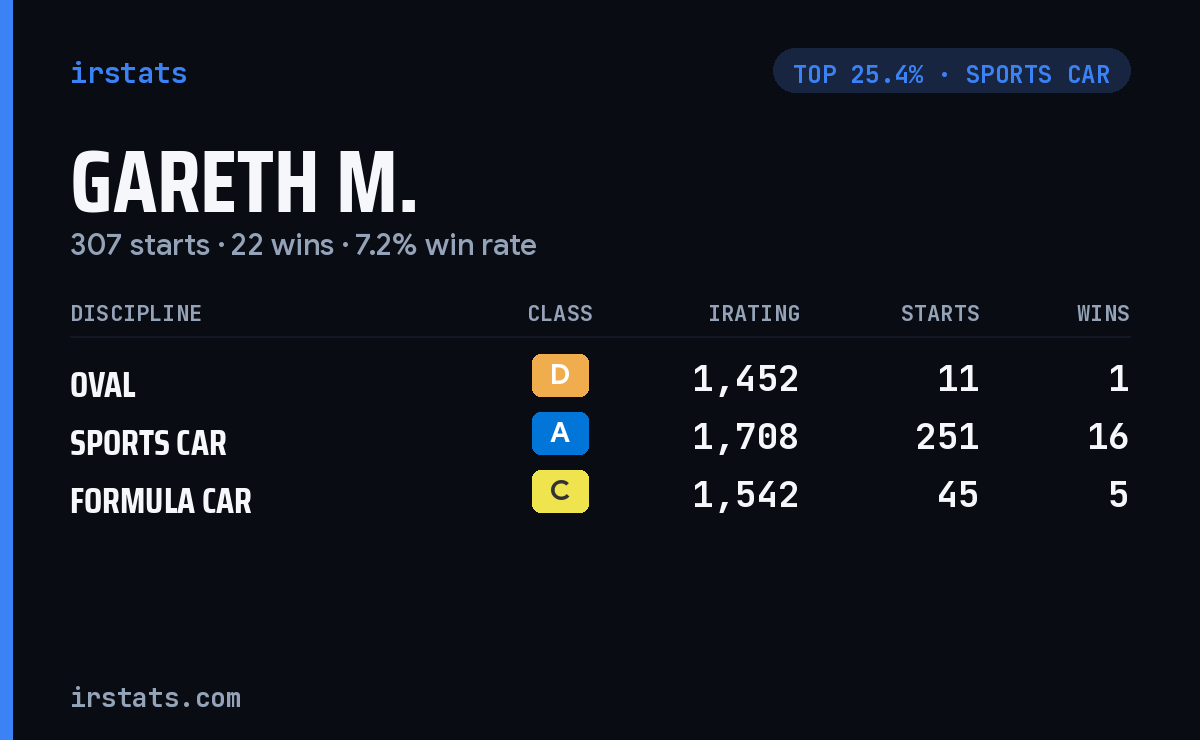 Gareth M. iRacing stats card