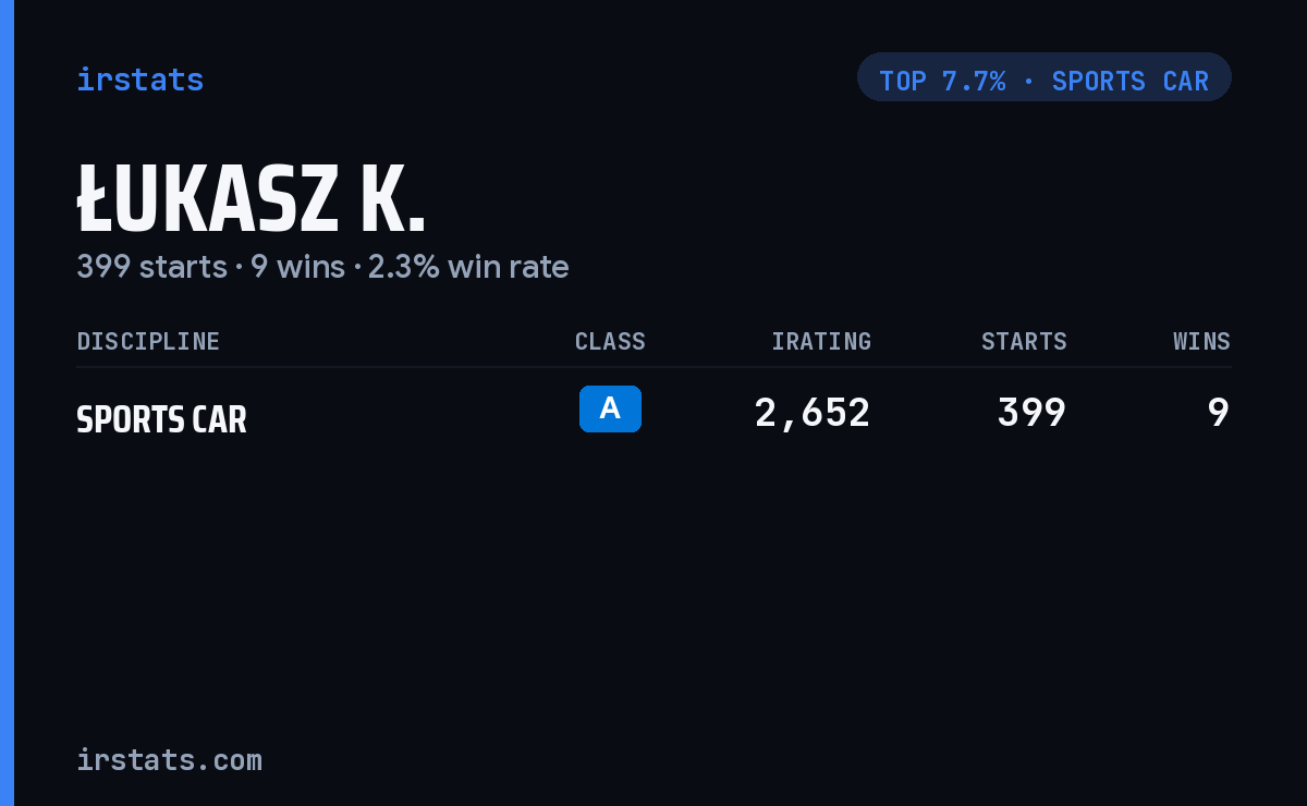 Łukasz K. iRacing stats card