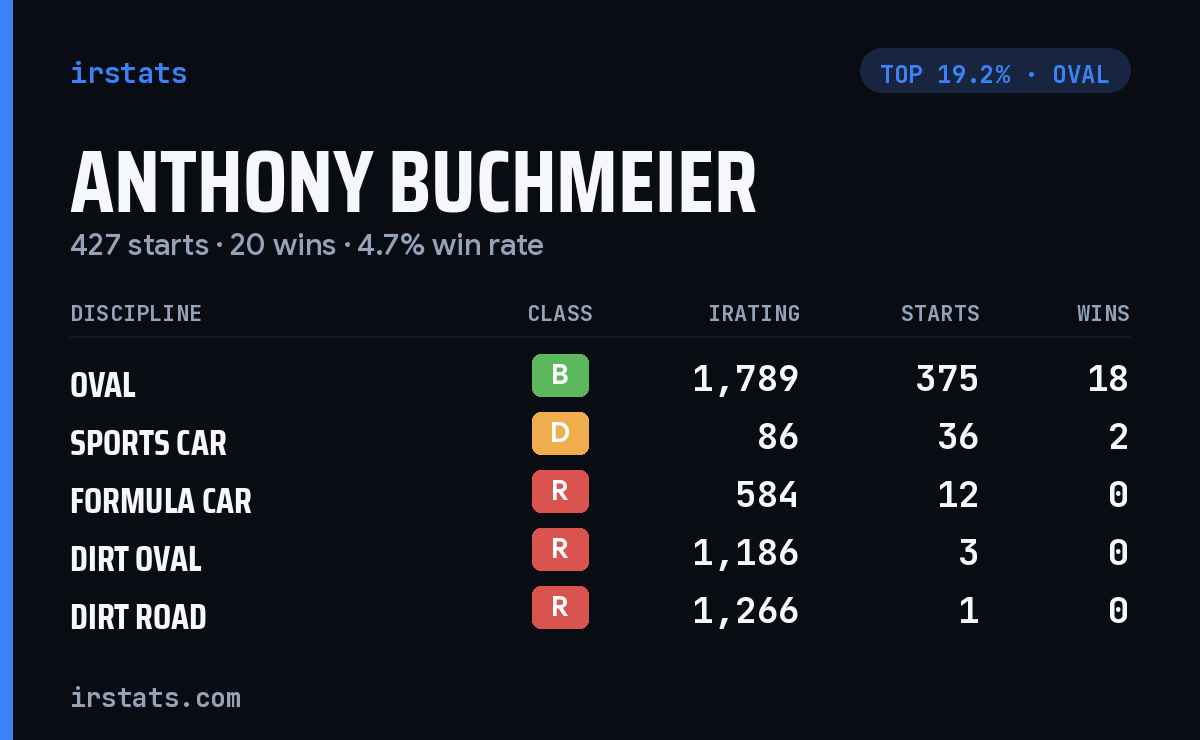 Anthony Buchmeier iRacing stats card