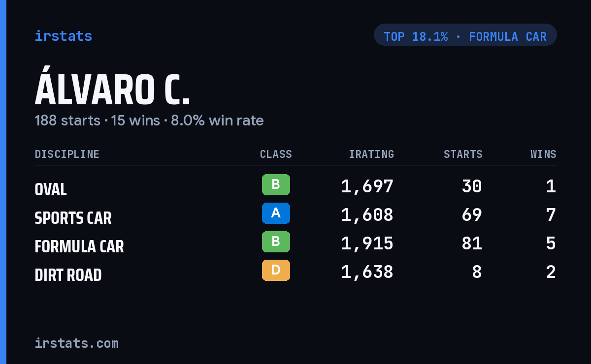 Álvaro C. iRacing stats card