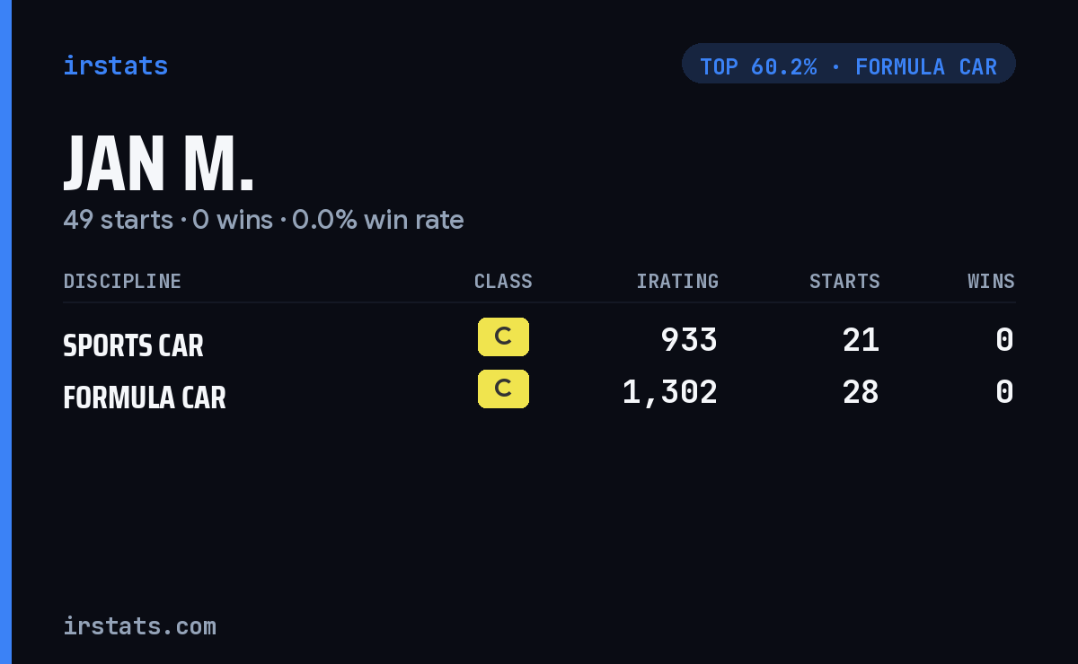 Jan M. iRacing stats card