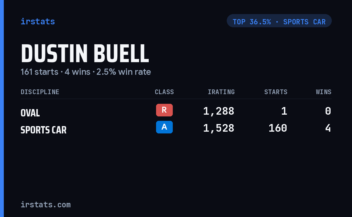 Dustin Buell iRacing stats card