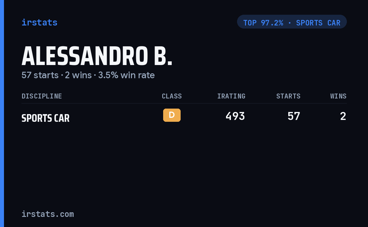 Alessandro B. iRacing stats card