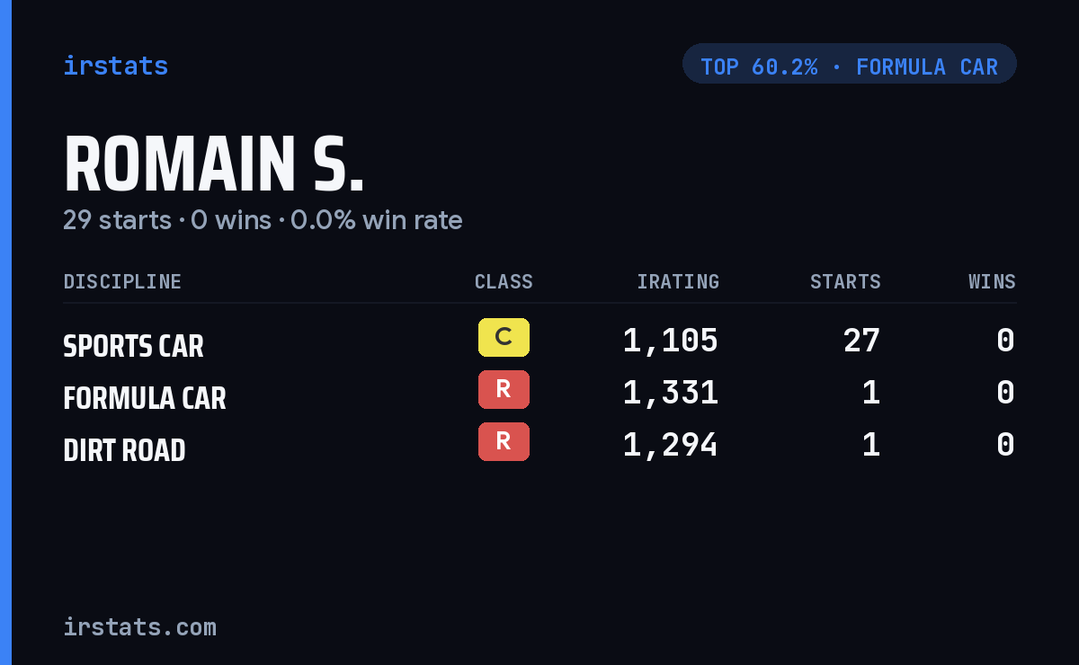 Romain S. iRacing stats card