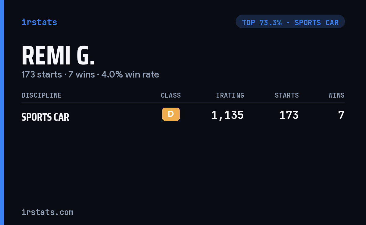 Remi G. iRacing stats card
