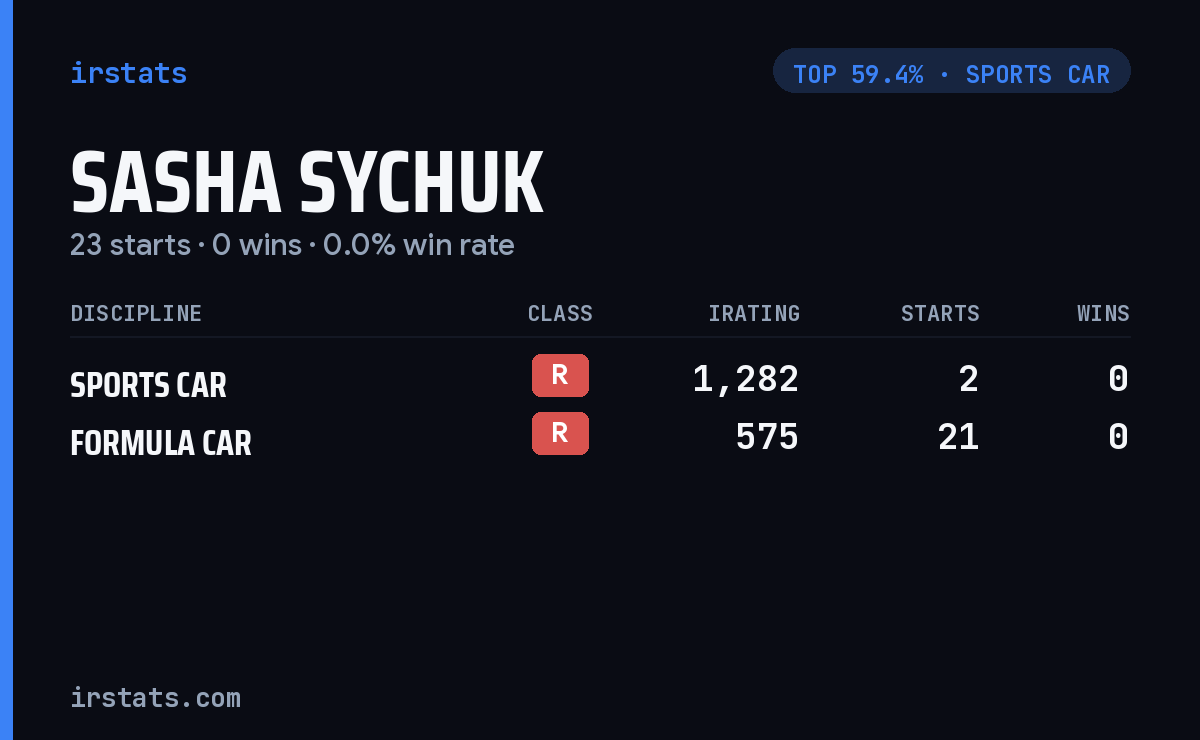 Sasha Sychuk iRacing stats card
