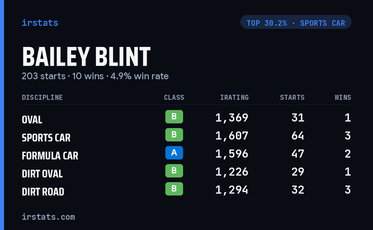 Bailey Blint iRacing stats card