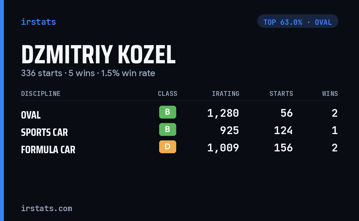 Dzmitriy Kozel iRacing stats card