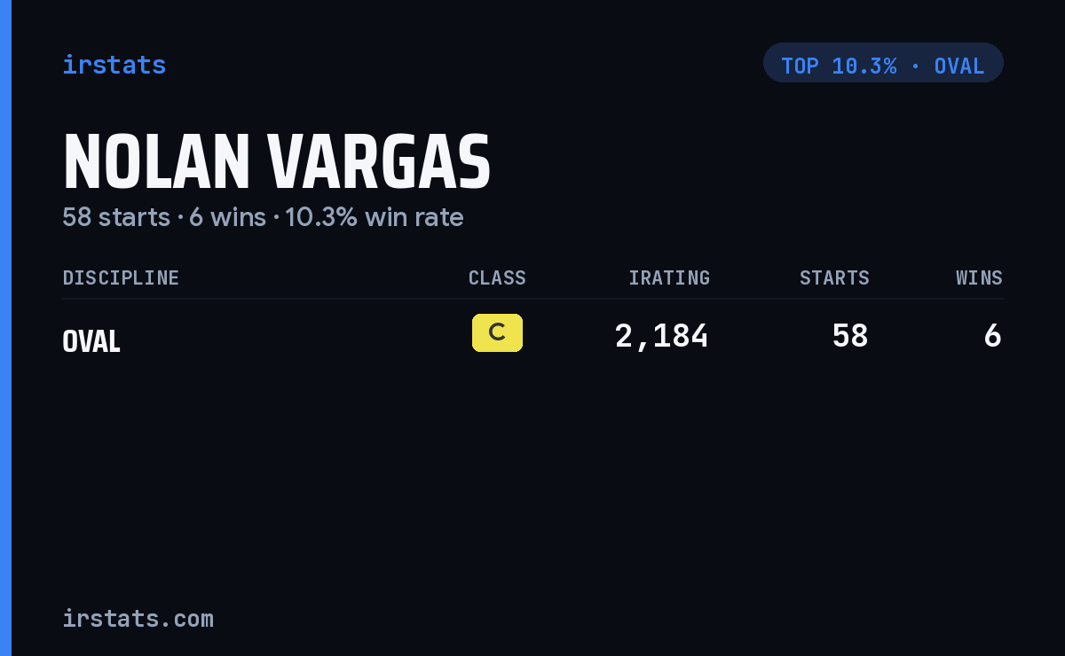 Nolan Vargas iRacing stats card