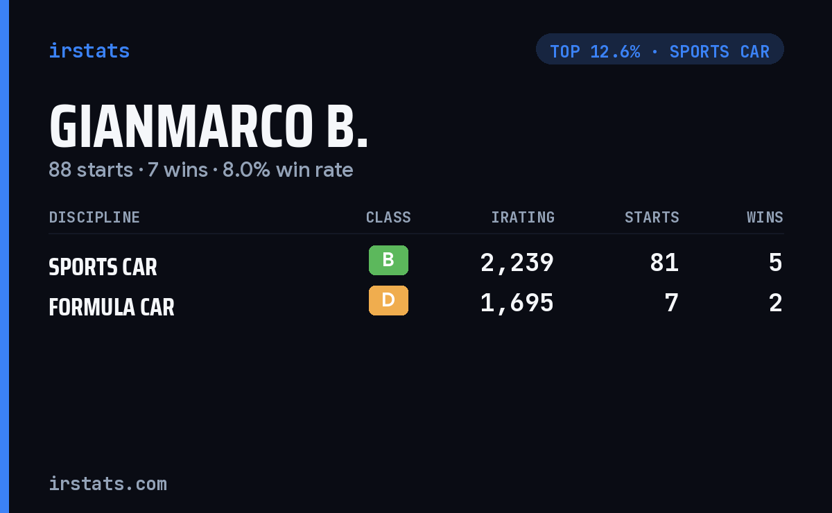 Gianmarco B. iRacing stats card