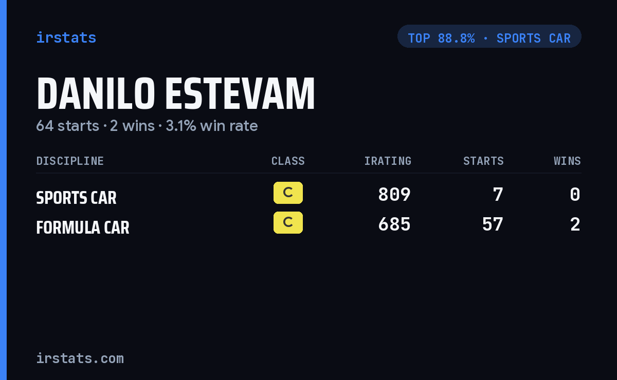 Danilo Estevam iRacing stats card