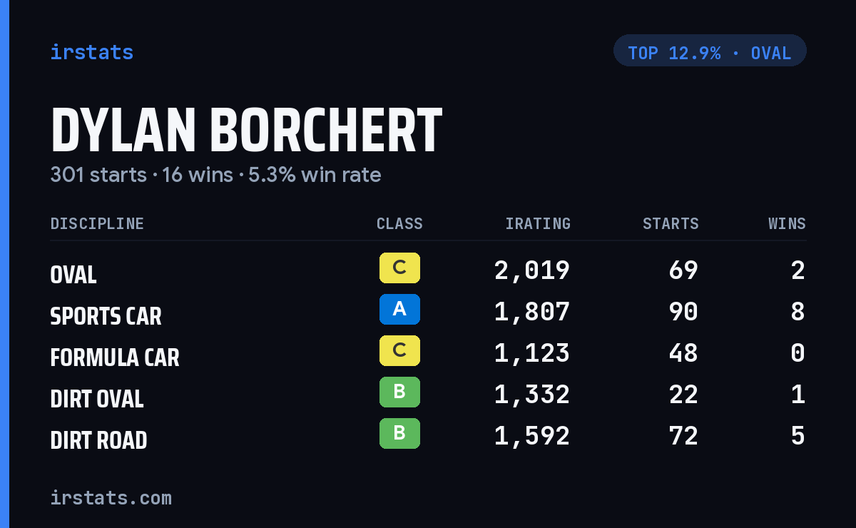 Dylan Borchert iRacing stats card