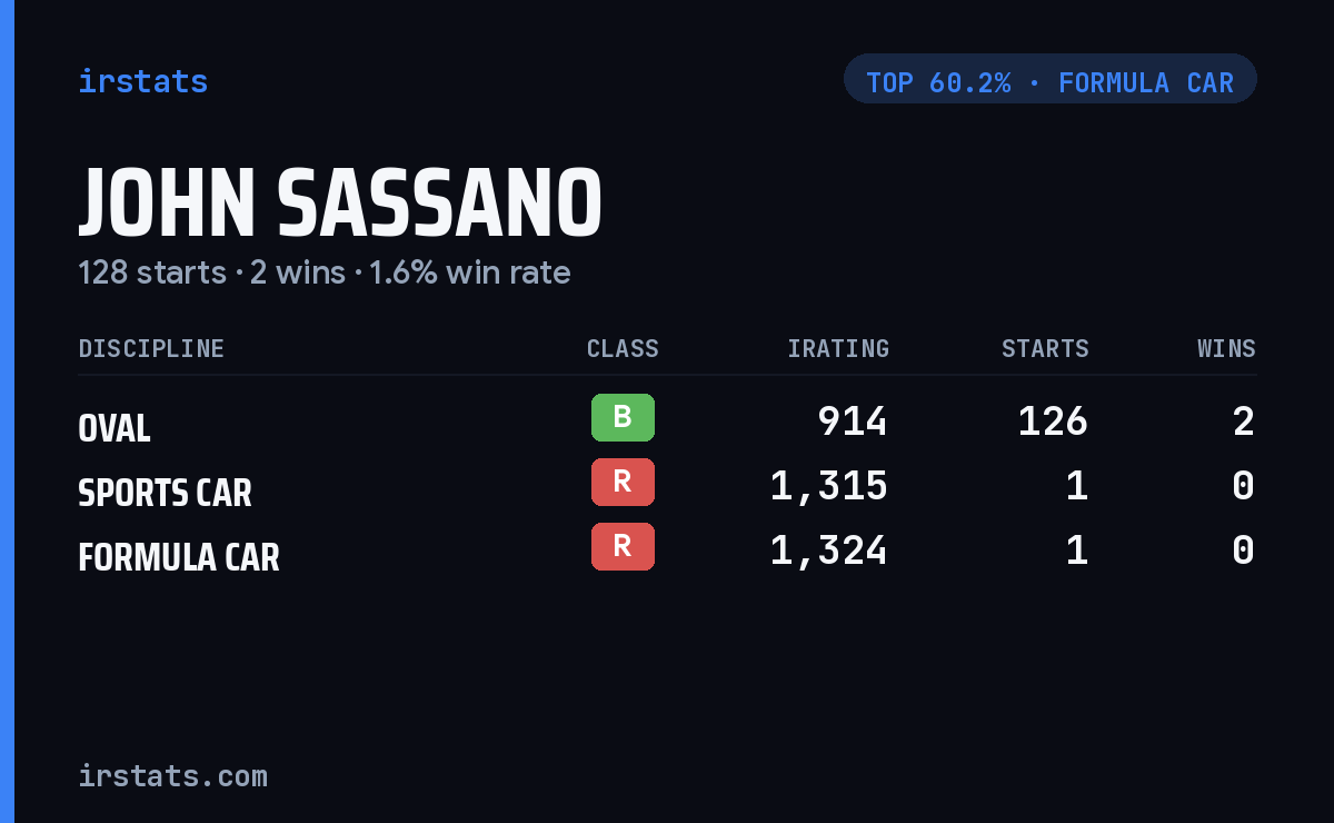John Sassano iRacing stats card