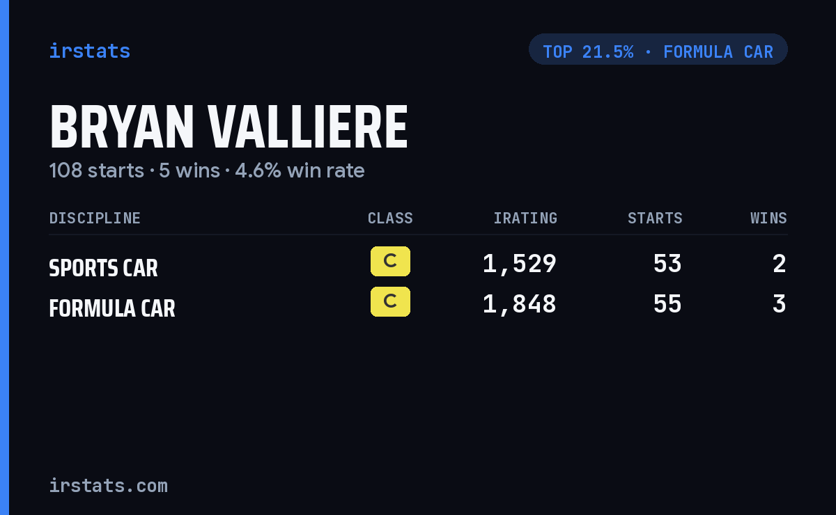 Bryan Valliere iRacing stats card