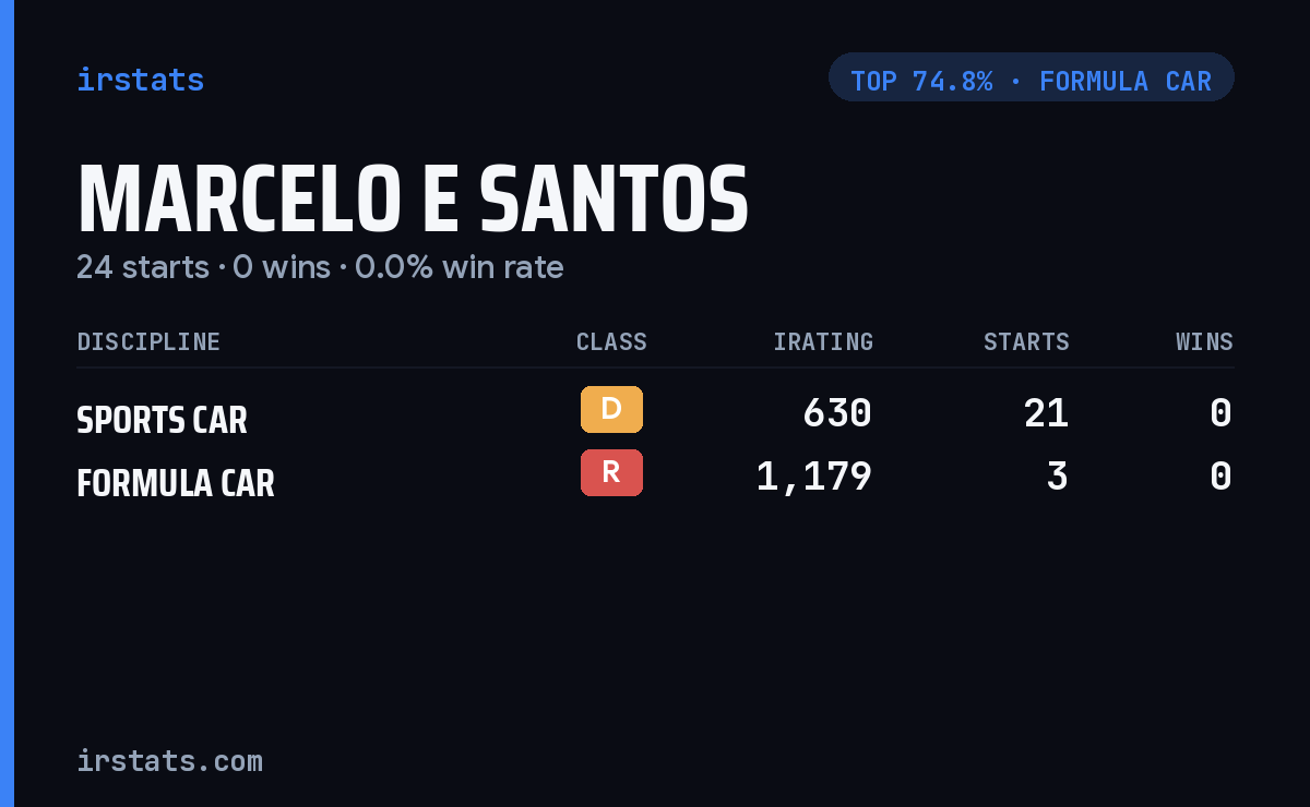 Marcelo E Santos iRacing stats card