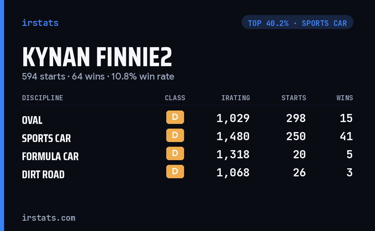 Kynan Finnie2 iRacing stats card