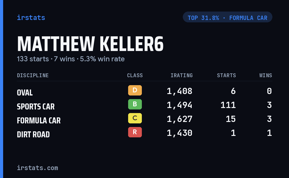 Matthew Keller6 iRacing stats card