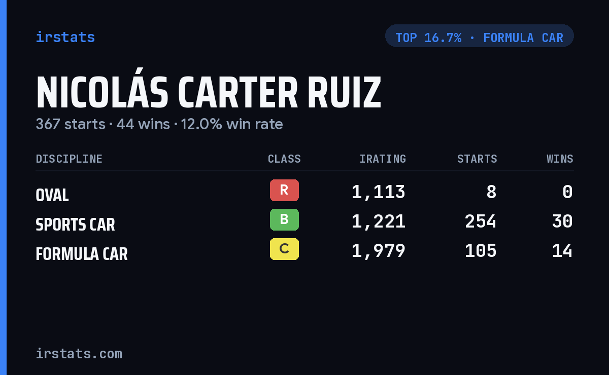 Nicolás Carter Ruiz iRacing stats card