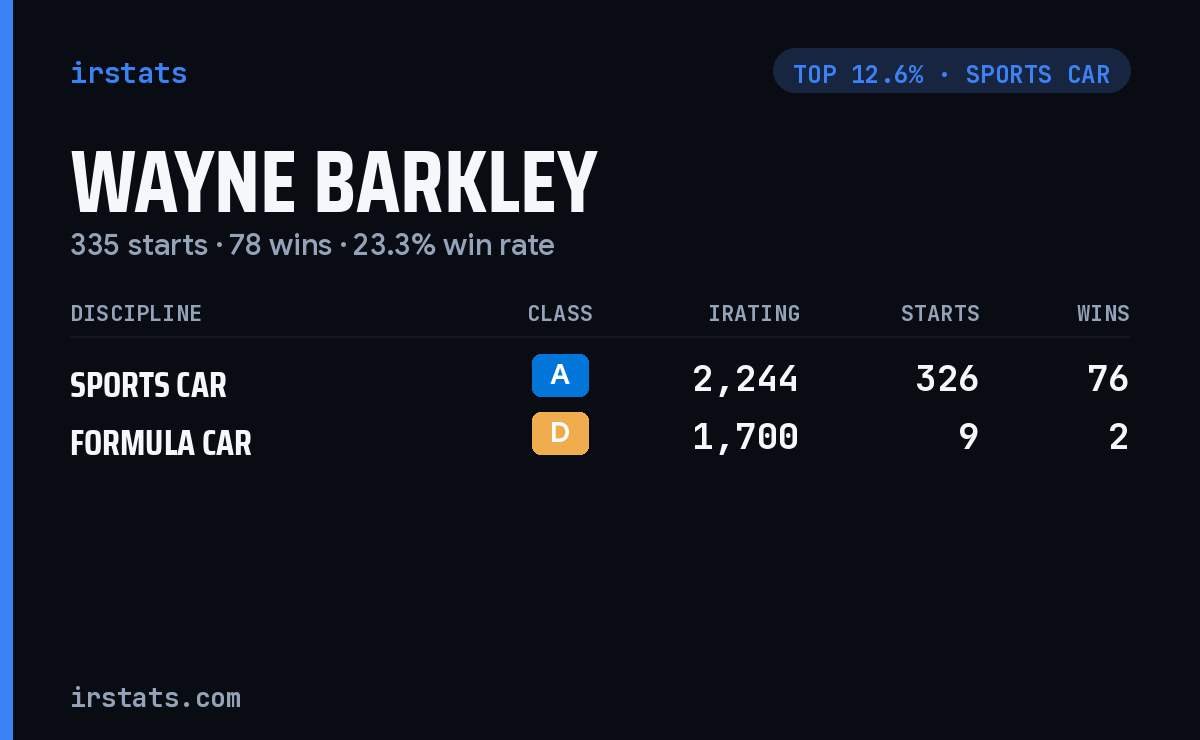 Wayne Barkley iRacing stats card