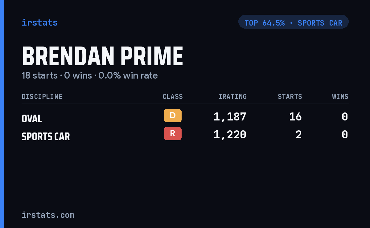 Brendan Prime iRacing stats card