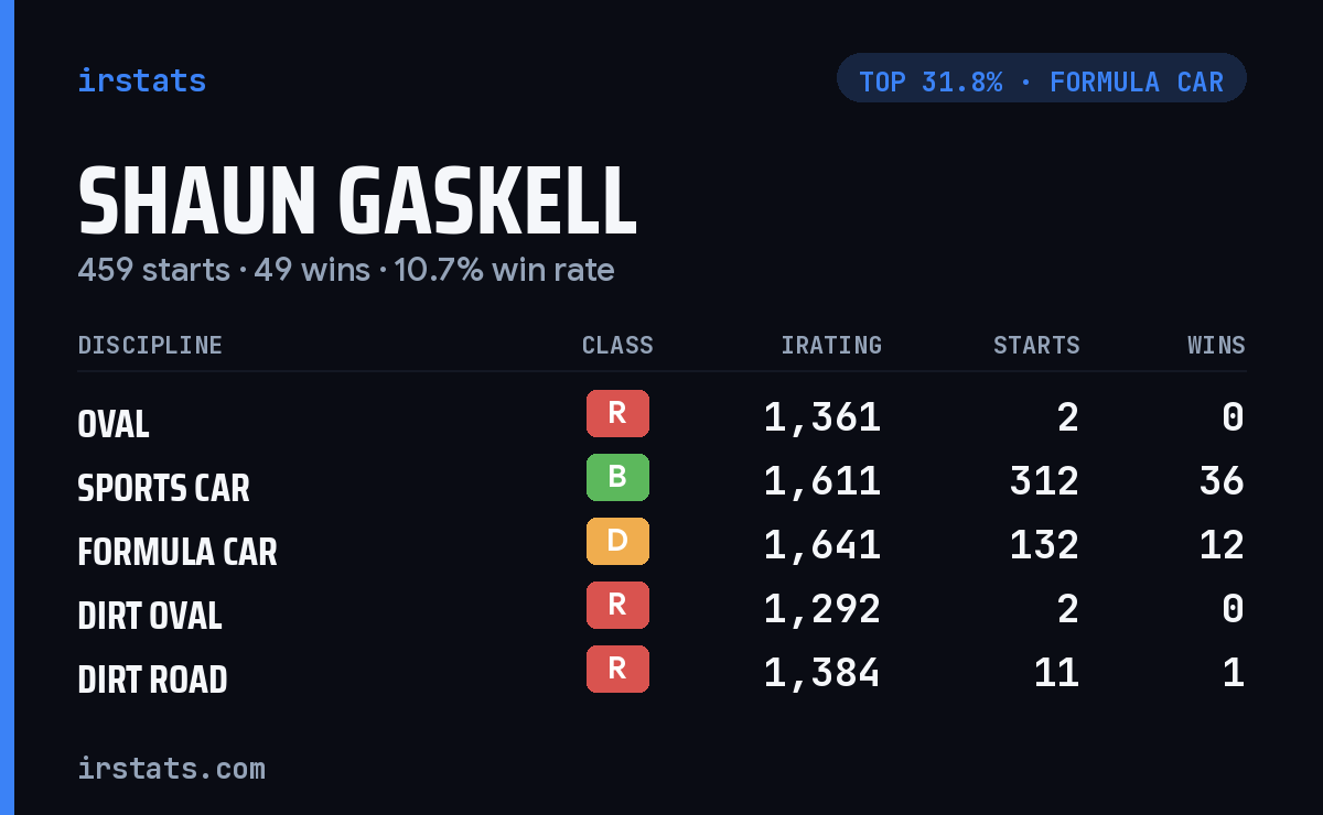 Shaun Gaskell iRacing stats card