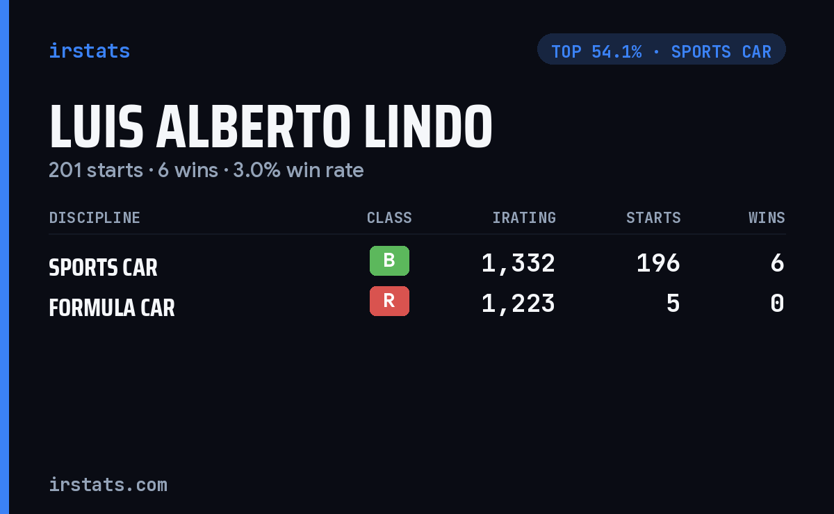Luis Alberto Lindo iRacing stats card