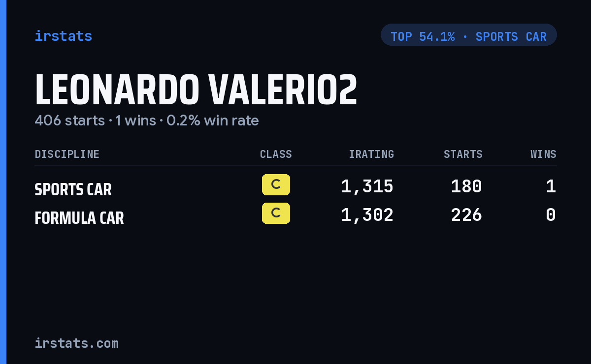 Leonardo Valerio2 iRacing stats card
