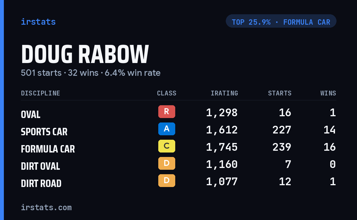 Doug Rabow iRacing stats card
