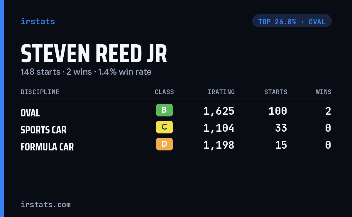 Steven Reed Jr iRacing stats card