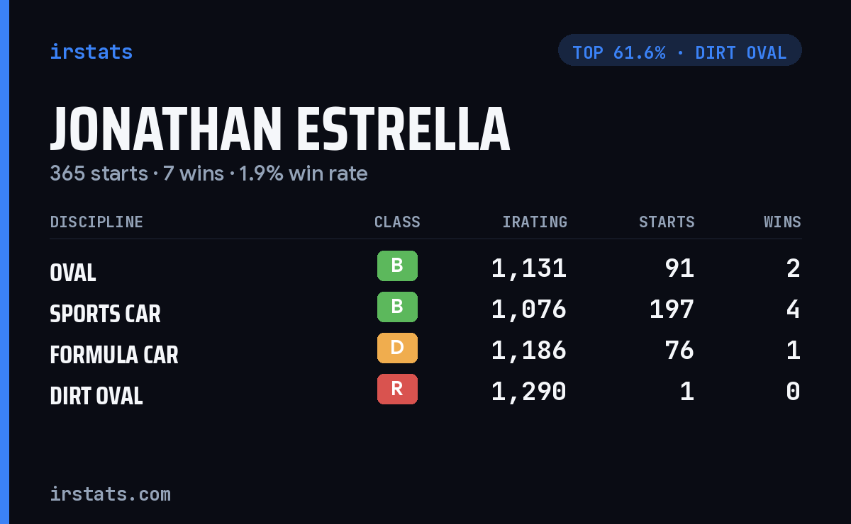 Jonathan Estrella iRacing stats card