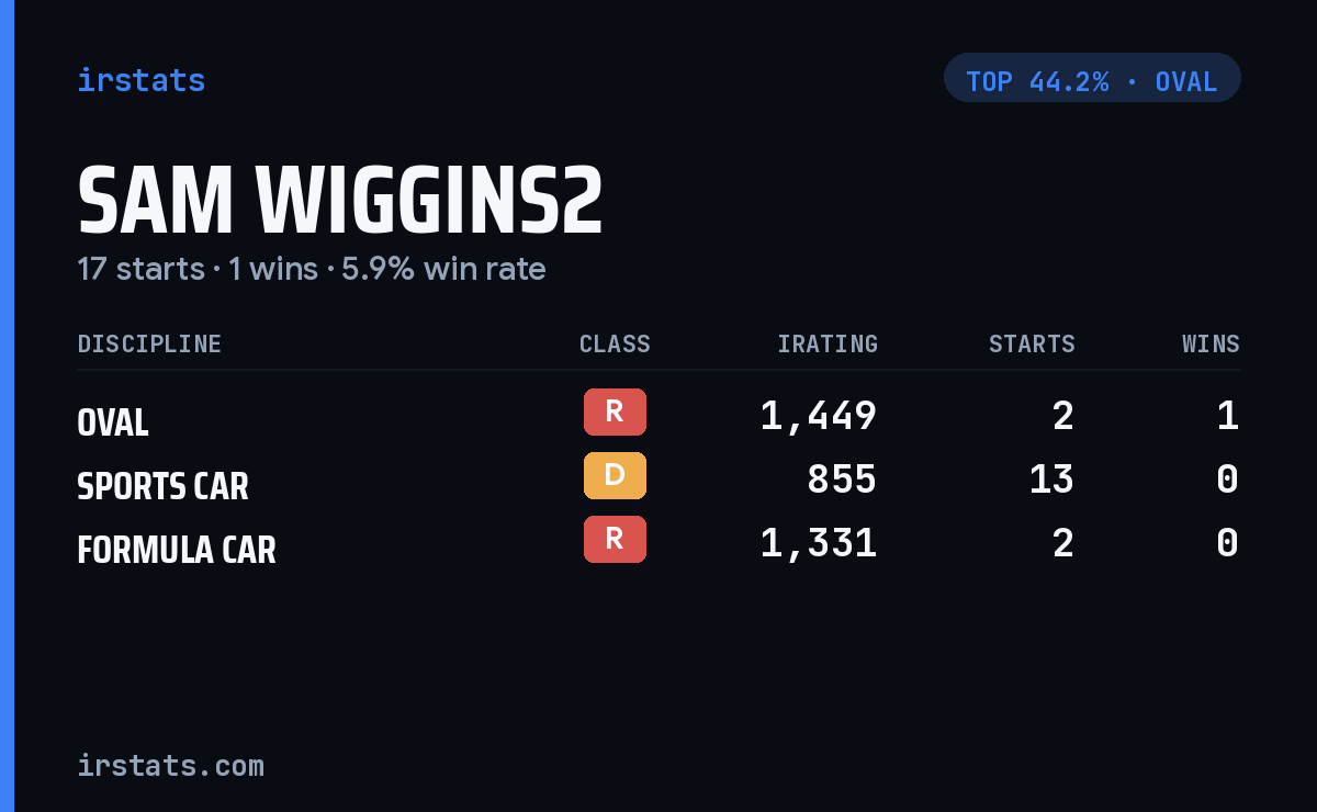 Sam Wiggins2 iRacing stats card