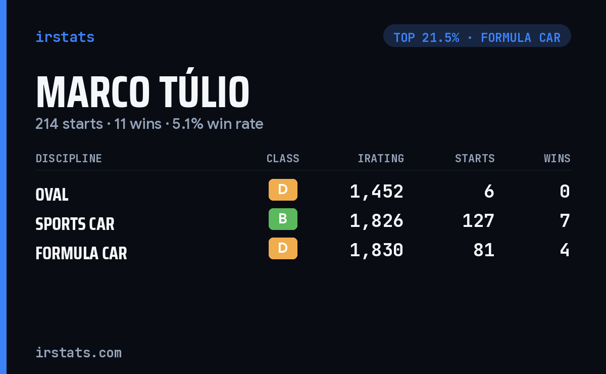 Marco Túlio iRacing stats card
