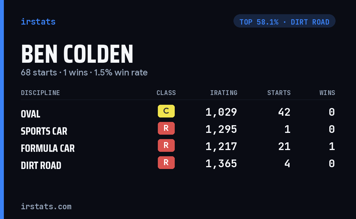 Ben Colden iRacing stats card