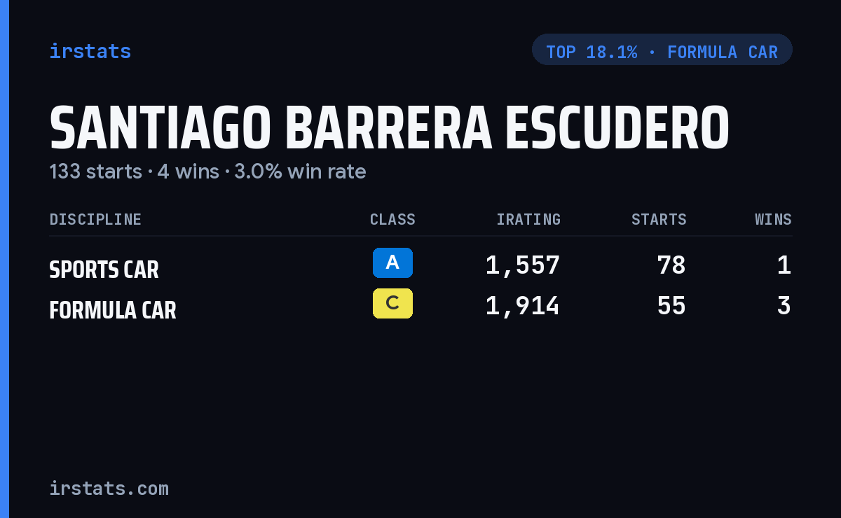 Santiago Barrera Escudero iRacing stats card