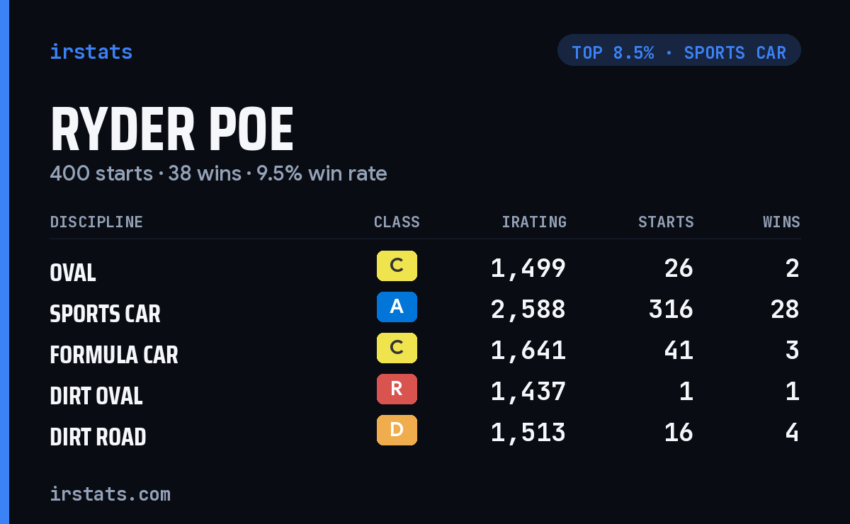Ryder Poe iRacing stats card