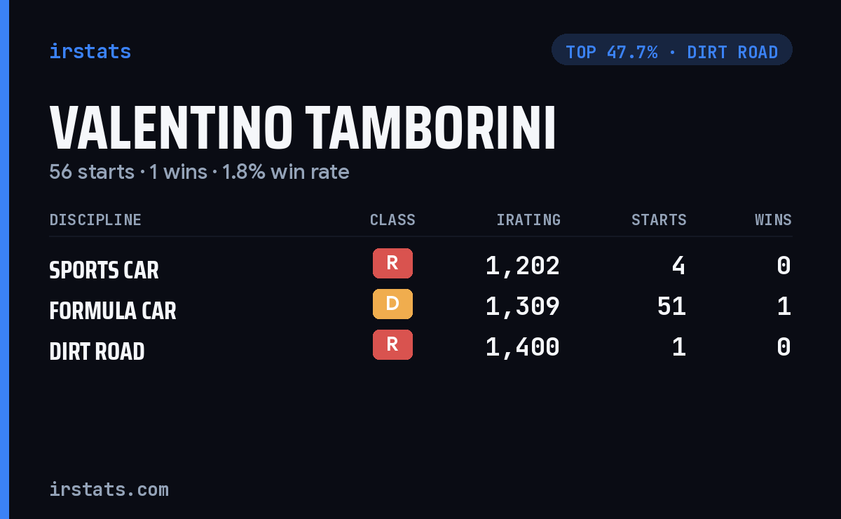 Valentino Tamborini iRacing stats card