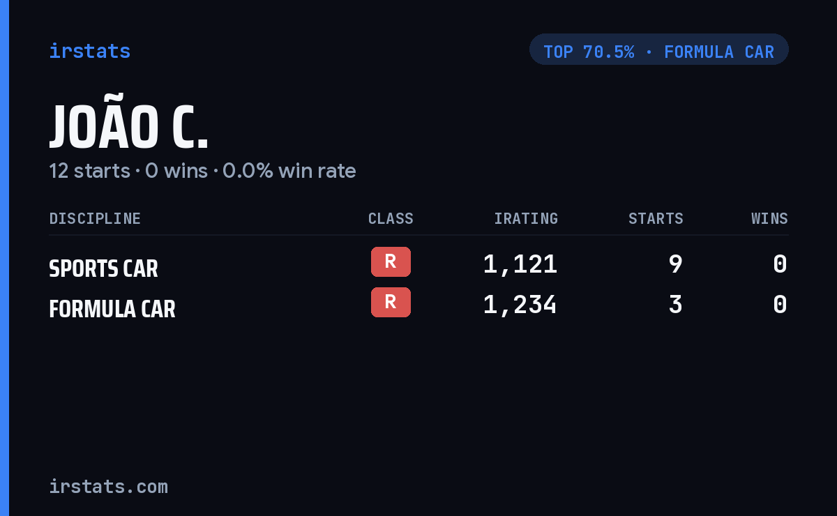 João C. iRacing stats card