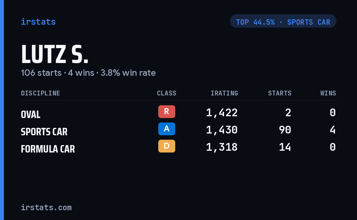 Lutz S. iRacing stats card