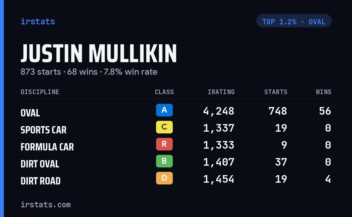 Justin Mullikin iRacing stats card