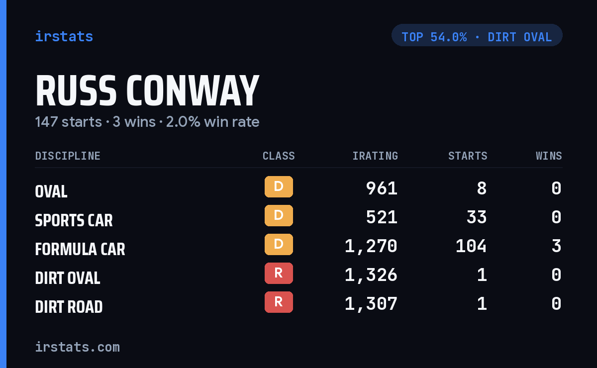 Russ Conway iRacing stats card
