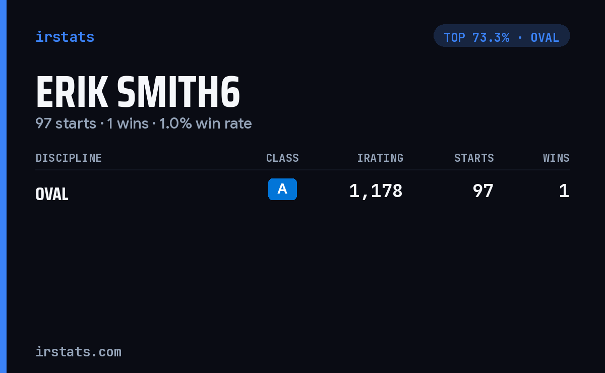 Erik Smith6 iRacing stats card
