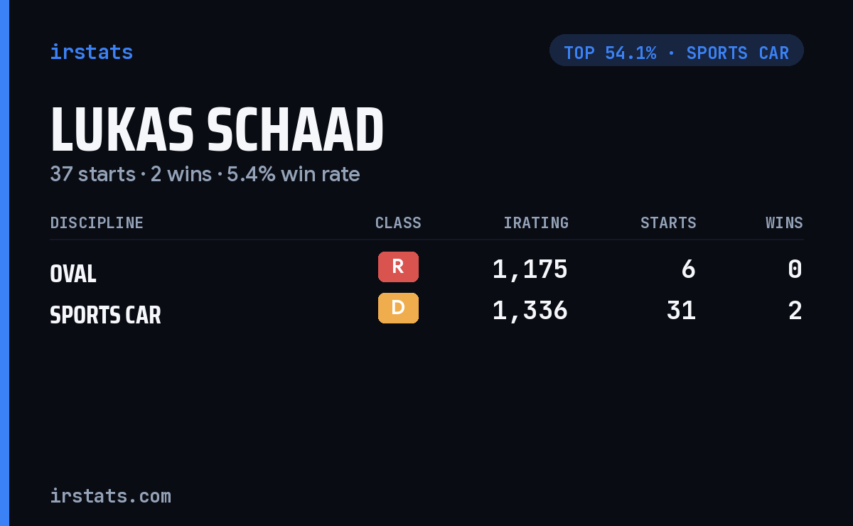 Lukas Schaad iRacing stats card